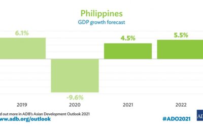 Philippine Economy Seen Recovering in 2021, with Stronger Growth in 2022 — ADB