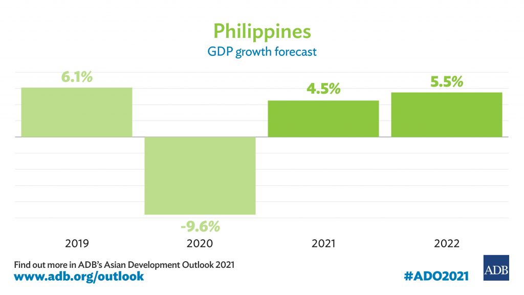 Philippine Economy Seen Recovering in 2021, with Stronger Growth in 2022 — ADB